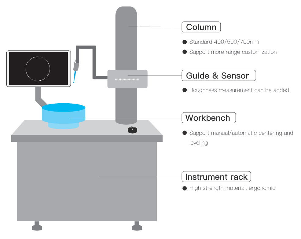 Roundness cylindricity meter， Rotary measurement